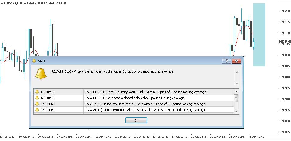 USDCHF M15 chart showing Price Proximity Alert and also a price moving average crossover 